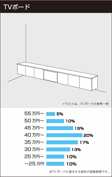 TVボードの参考価格