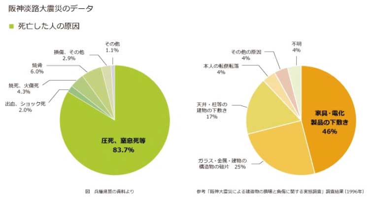阪神淡路大震災の死因の円グラフ
