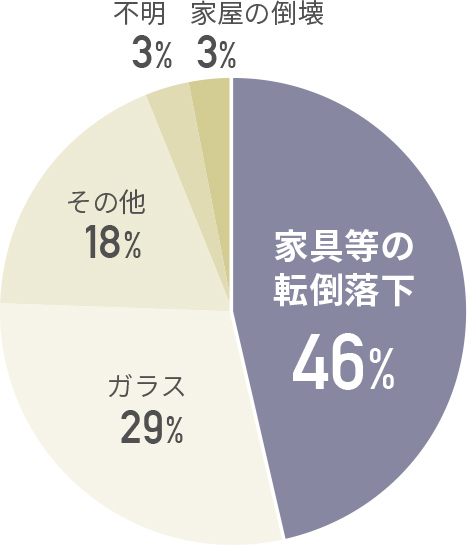 日本建築学会「阪神淡路大震災 住宅内部被害調査報告書」より調査数:130人