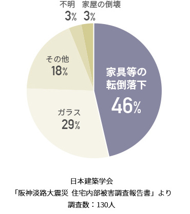 日本建築学会「阪神淡路大震災 住宅内部被害調査報告書」より調査数:130人