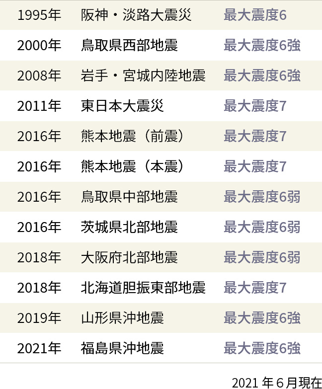 過去 30 年間に発生した震度6以上の地震