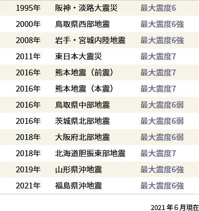 過去 30 年間に発生した震度6以上の地震