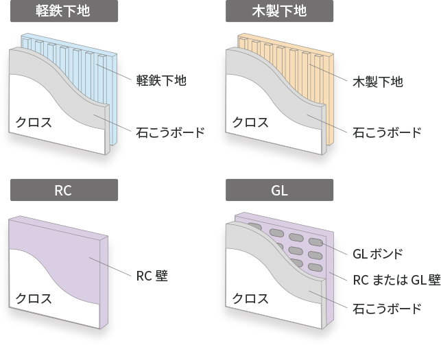 建築下地(壁面の内部構造)の種類