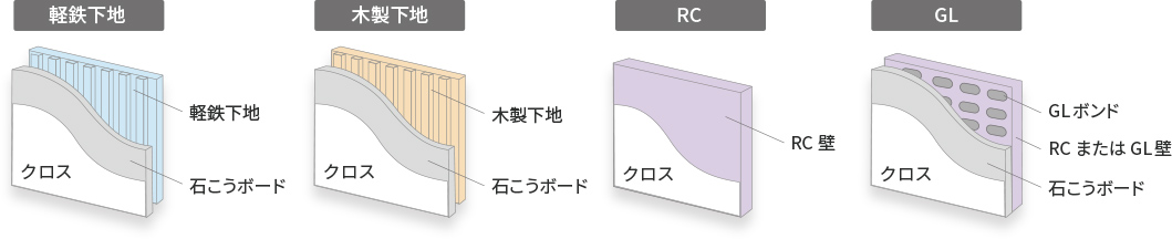 建築下地（壁面の内部構造）の種類